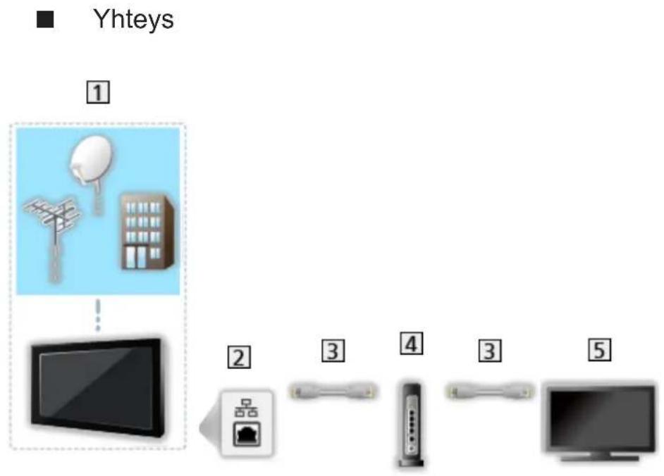 Yhteys ① ② ③ ④ ③ ⑤