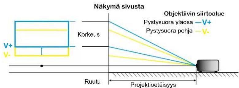 Näkymä sivusta Objektiivin siirtoalue Pystysuora yläosa — V+ Pystysuora pohja — V- Korkeus Ruutu Projektioetäisyys