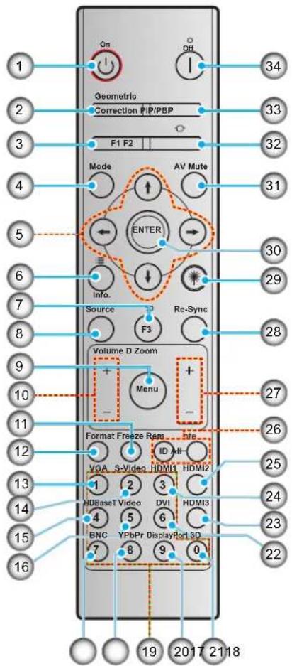 1 2 3 4 5 6 7 8 9 10 11 12 13 14 15 16 Gn Off Geometric Correction PIP/PBP F1 F2 Mode AV Mute ENTER Info. Source F3 Re-Sync Volume D Zoom + - Menu + - Format Freeze Ram ID All VGA S-Video HDMI HDMI2 HDBaseT Video DVI HDMI3 BNC YPbPr DisplayRor13D 7 8 9 0 19 20 21 18
