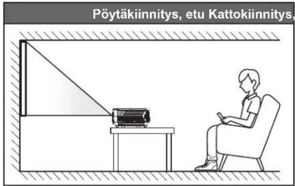 Pöytäkiinnitys, etu Kattokiinnitys,