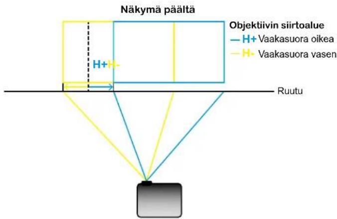 Näkymä päältä Objektiivin siirtoalue H+ Vaakasuora oikea H+ Vaakasuora vasen Ruutu