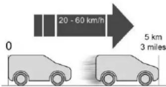 20 - 60 km/h 0 5 km 3 miles