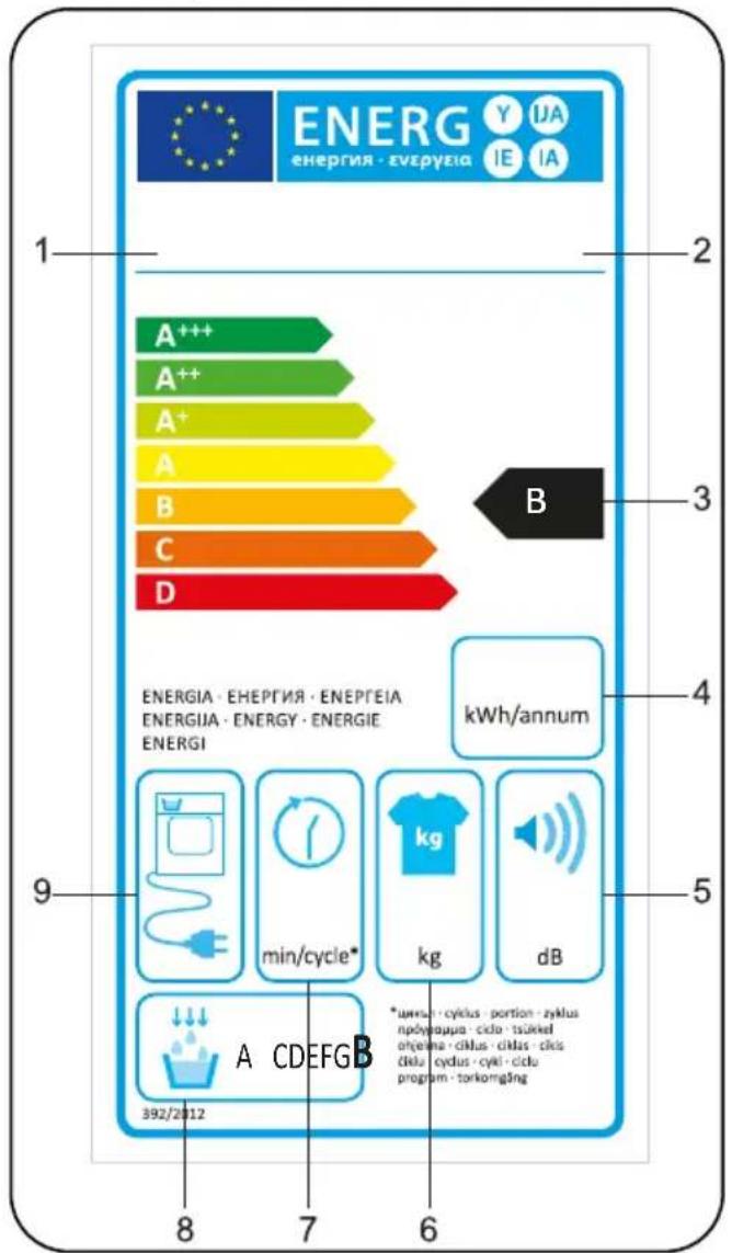 ENERG ENERGIE - ENEPGEIA Y IJA IE IA 1 2 A++ A++ A+ A B C D 3 B 4 ENERGIA - ENEPGEIA - ENEPGEIA ENERGIA - ENERGY - ENERGIE ENERGI kWh/annum 9 min/cycle* kg dB A CDEFG B *unlul - cyklus - portion - zyklus npolygapsia - cdo - tsükel orjema - cklus - cklus - cks cldu - cyclus - cyl - cdo program - torkongäng 392/2012 8 7 6