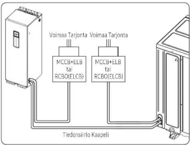 Voimaa Tarjonta MCCB+ELB tai RCBO(ELCB) Voimaa Tarjonta MCCB+ELB tai RCBO(ELCB) Tiedonsiirto Kaapeli