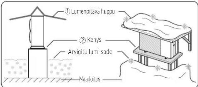 ① Lumenpitāvā huppu ② Kehys Arvičitu lumi sade Maadotus