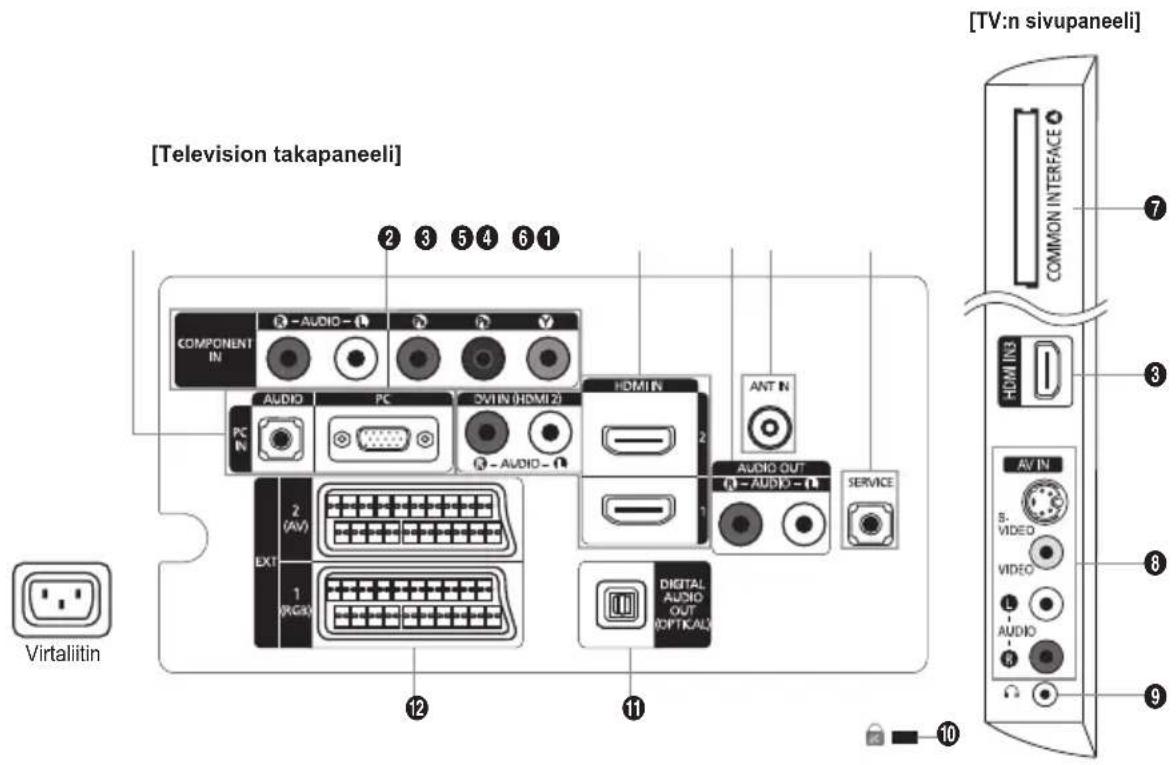 [Television takapaneeli] [TV:n sivupaneeli] Virtaliitin COMPONENT IN AUDIO PC 3V1N (HDMI 2) HDMI IN ANT IN AUDIO OUT (1-AUDIO-1) SERVICE EXT 2 (AV) 1 (RGB) DIGITAL AUDIO OUT (OPTICAL) COMMON INTERFACE HDMI IN3 AV IN 5-VIDED VIDEO L AUDIO R ② ③ ⑤ ④ ⑥ ① ⑫ ⑪ ⑫ ⑬ ⑭ ⑮ ⑯