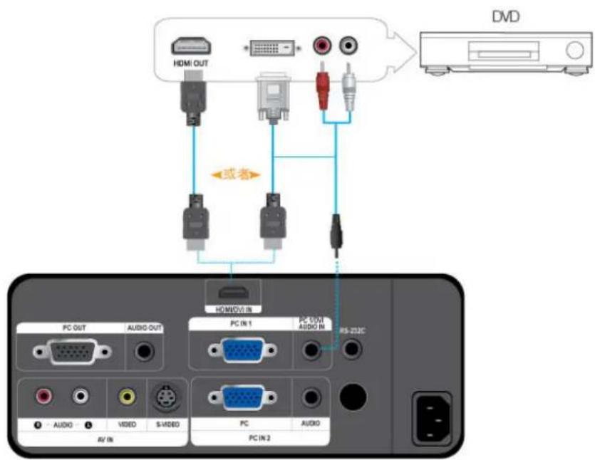 DVD HDMI OUT 或者 HDMI/DVD IN PC OUT AUDIO OUT PC IN 1 PC 100V AUDIO IN RS-232C AUDIO VIDEO S-VIDEO PC AUDIO PC IN 2 AV IN