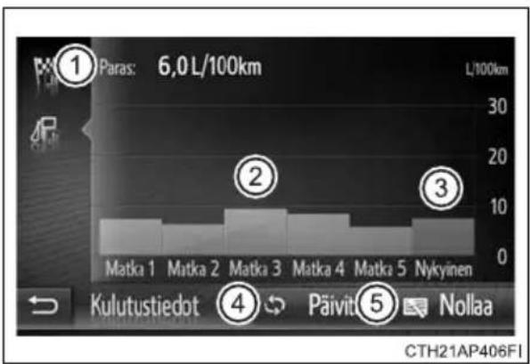 ① Paras: 6,0 L/100km Matka 1 Matka 2 Matka 3 Matka 4 Matka 5 Nykyinen ② Päivit③ Nollaa Kulutustiedot CTH21AP406FI
