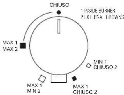 CHIUSO 1 INSIDE BURNER 2 EXTERNAL CROWNS MAX 1 MAX 2 MIN 1 CHIUSO 2 MAX 1 MIN 2 MAX 1 CHIUSO 2