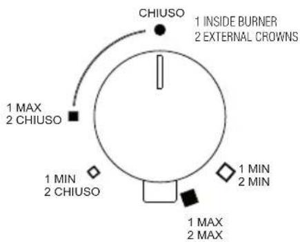 CHIUSO 1 INSIDE BURNER 2 EXTERNAL CROWNS 1 MAX 2 CHIUSO 1 MIN 2 CHIUSO 1 MIN 2 MIN 1 MAX 2 MAX