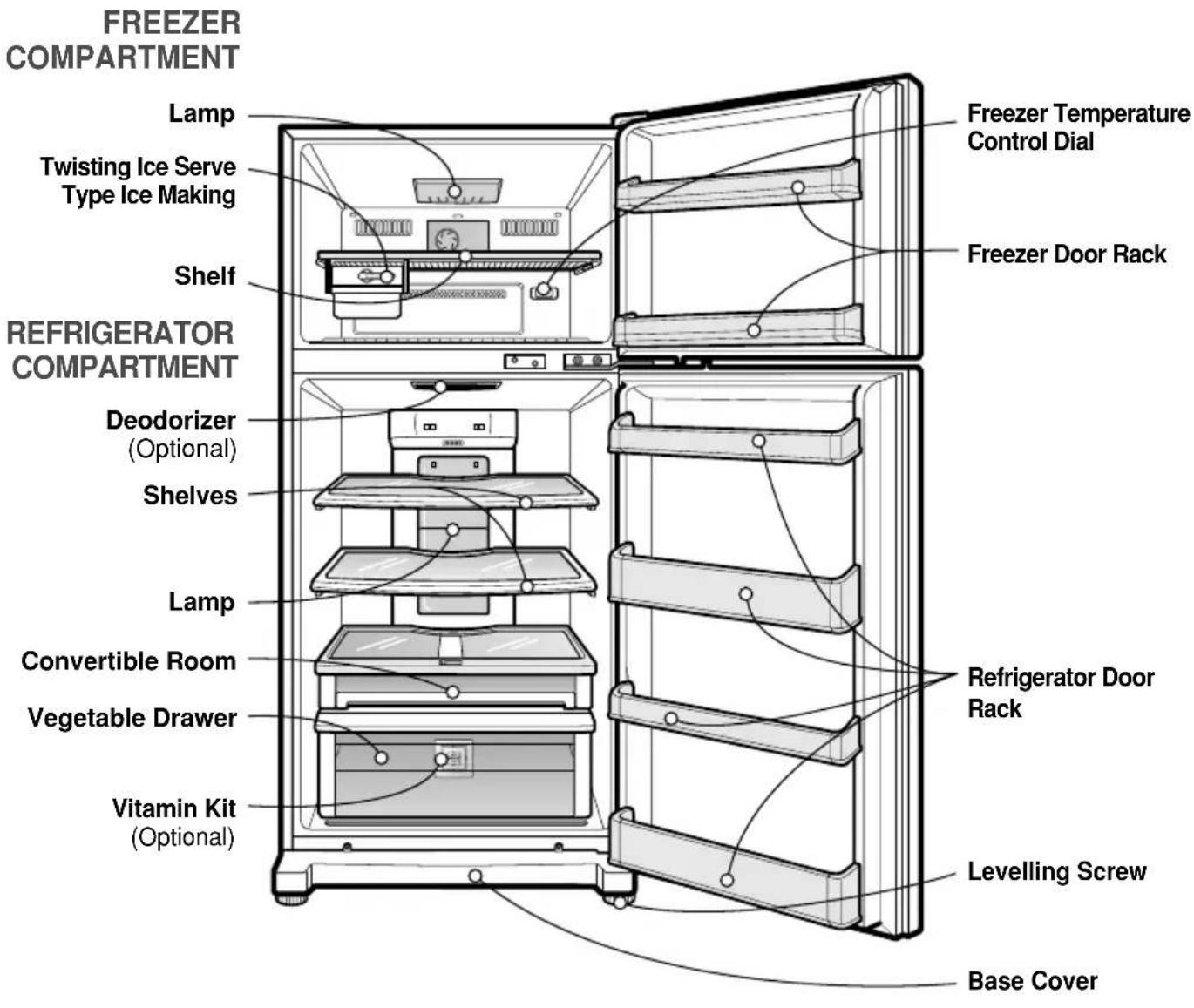 FREEZER COMPARTMENT Lamp Twisting Ice Serve Type Ice Making Shelf REFRIGERATOR COMPARTMENT Deodorizer (Optional) Shelves Lamp Convertible Room Vegetable Drawer Vitamin Kit (Optional) Freezer Temperature Control Dial Freezer Door Rack Refrigerator Door Rack Levelling Screw Base Cover