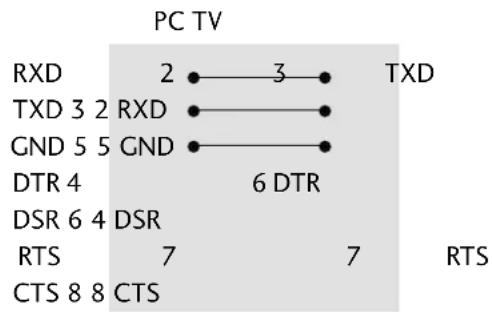 PC TV RXD 2 3 TXD TXD 3 2 RXD GND 5 5 GND DTR 4 6 DTR DSR 6 4 DSR RTS 7 7 RTS CTS 8 8 CTS