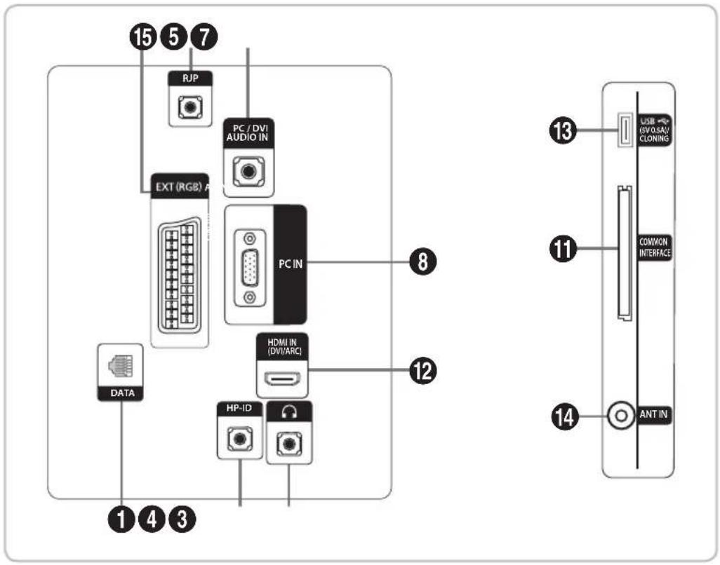 15 5 7 RJP PC / DVI AUDIO IN EXT (RGB) A PC IN 8 DATA HDMI IN (DVI/ARC) HP-ID 12 13 USB ISVOL/SAN CLONING 11 COMMON INTERFACE 14 ANT IN 1 4 3