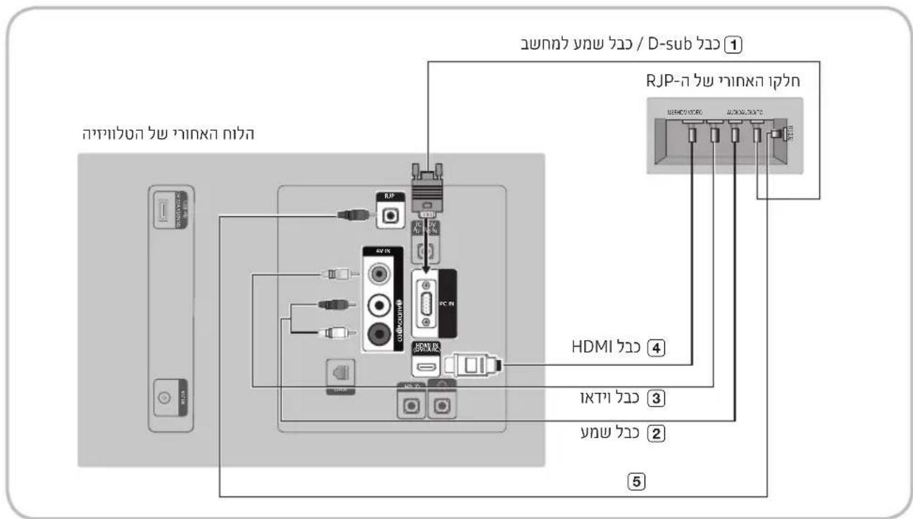 הכלה / D-sub RJP-הכלה HDMI 4 1 2 3 4 5