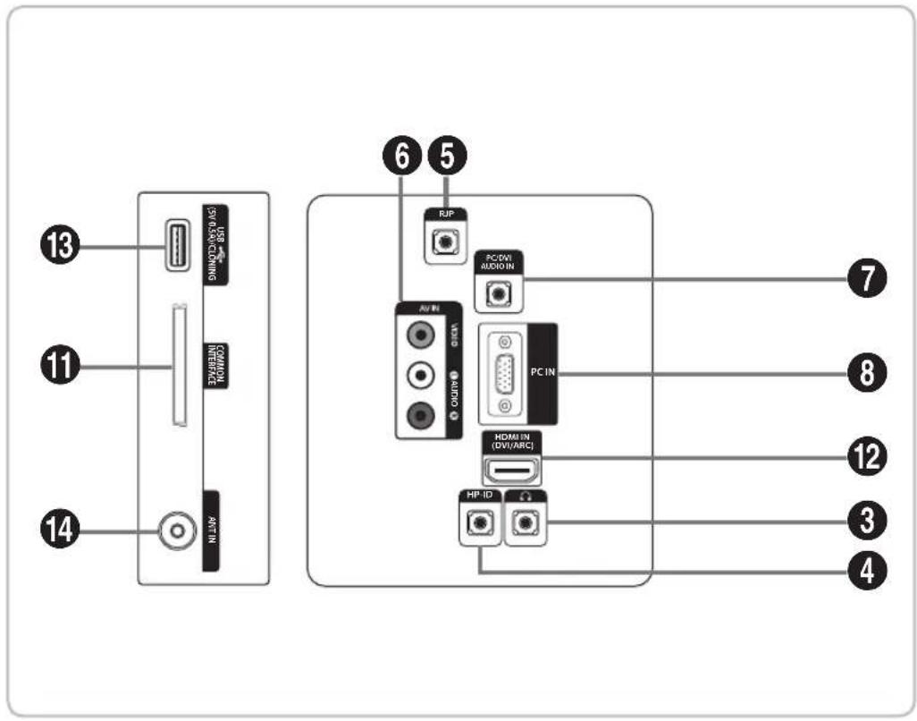 13 11 14 6 5 RJP PCDWI AUDIO IN AV IN VANG AUDIO PC IN NOMUN (DVI/ARC) HP ID Ω 7 8 12 3 4