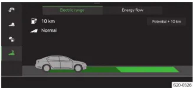 Electric range Energy flow 10 km Normal Potential + 10 km S20-0326