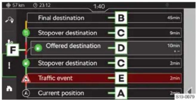 57 km 23:12 1:40 Final destination B 45min Stopover destination C 9min Offered destination D 10min Stopover destination C 2min Traffic event E 2min Current position A 2min S19-0679