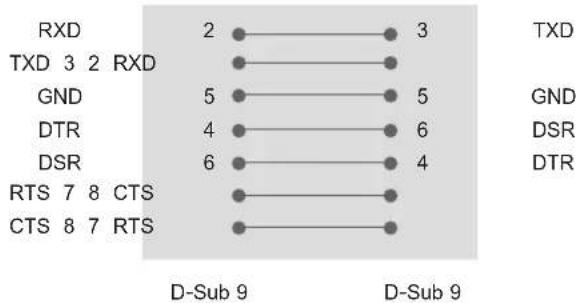 RXD 2 3 TXD 3 2 RXD GND 5 5 DTR 4 6 DSR 6 4 RTS 7 8 CTS CTS 8 7 RTS D-Sub 9 D-Sub 9 TXD GND DSR DTR