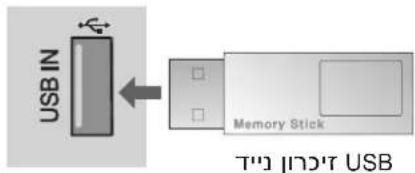 USB IN ← Memory Stick USB