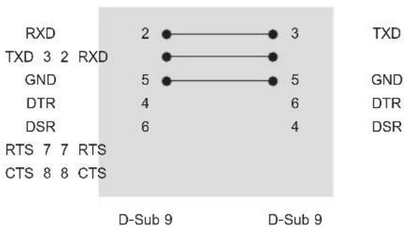 RXD TXD 3 2 RXD GND DTR DSR RTS 7 7 RTS CTS 8 8 CTS 2 •—• 3 5 •—• 5 4 •—• 6 6 •—• 4 D-Sub 9 TXD GND DTR DSR D-Sub 9