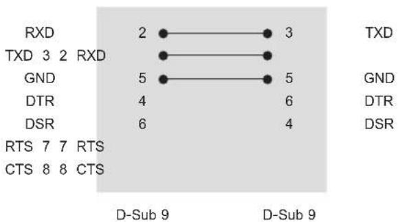 RXD TXD 3 2 RXD GND DTR DSR RTS 7 7 RTS CTS 8 8 CTS 2 •—• 3 5 •—• 5 4 •—• 6 6 •—• 4 TXD GND DTR DSR D-Sub 9 D-Sub 9