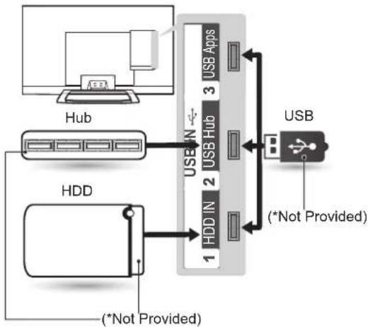 graph TD A["Hub"] --> B["USB Apps"] C["HDD"] --> D["USB"] B --> E["1 USB Apps"] D --> F["2 USB Apps"] D --> G["3 USB Apps"] H["*Not Provided"] --> I["1 USB Apps"] style A fill:#f9f,stroke:#333 style C fill:#f9f,stroke:#333 style H fill:#ccf,stroke:#333 style B fill:#cff,stroke:#333 style D fill:#cff…