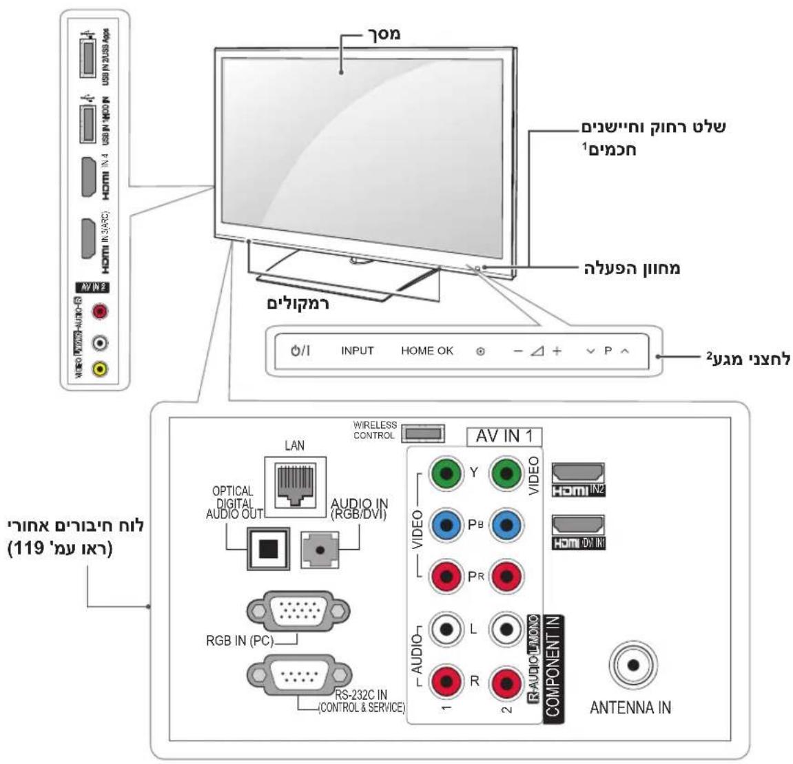 USB IN 2/USB App USB IN 4/USB App USB IN 3/USB App HDMI IN 4 HDMI IN 3/USB App HDMI IN 2 AV IN 2 V�YO INPUT HOME OK - △ + ▼ P ^ 1'v'v'v' 2'v'v'v' w'w'w'w' 119 'v' v'w' LAN OPTICAL DIGITAL AUDIO OUT AUDIO IN (RGB/DVI) AV IN 1 Y VIDEO P_B P_R L R 2'AUDIO/LONO COMPONENT IN 1 ANTENNA IN RGB IN (PC) RS-232C IN (CONTROL & SERVICE)