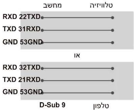 RXD 22TXD TXD 31RXD GND 53GND IN RXD 32TXD TXD 21RXD GND 53GND D-Sub 9 IIIS70