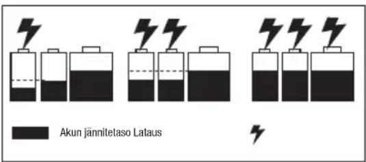 Akun jännitetaso Lataus