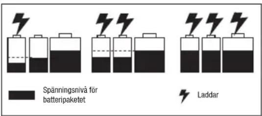 Spänningsnivå för batteripaketet Laddar