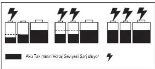 Akü Takirminin Voltaj Seviyesi Şarj oluyor