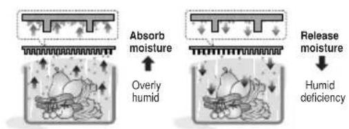 Absorb moisture Overly humid Release moisture Humid deficiency