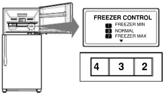 FREEZER CONTROL 1 FREEZER MIN 3 NORMAL 7 FREEZER MAX 4 3 2