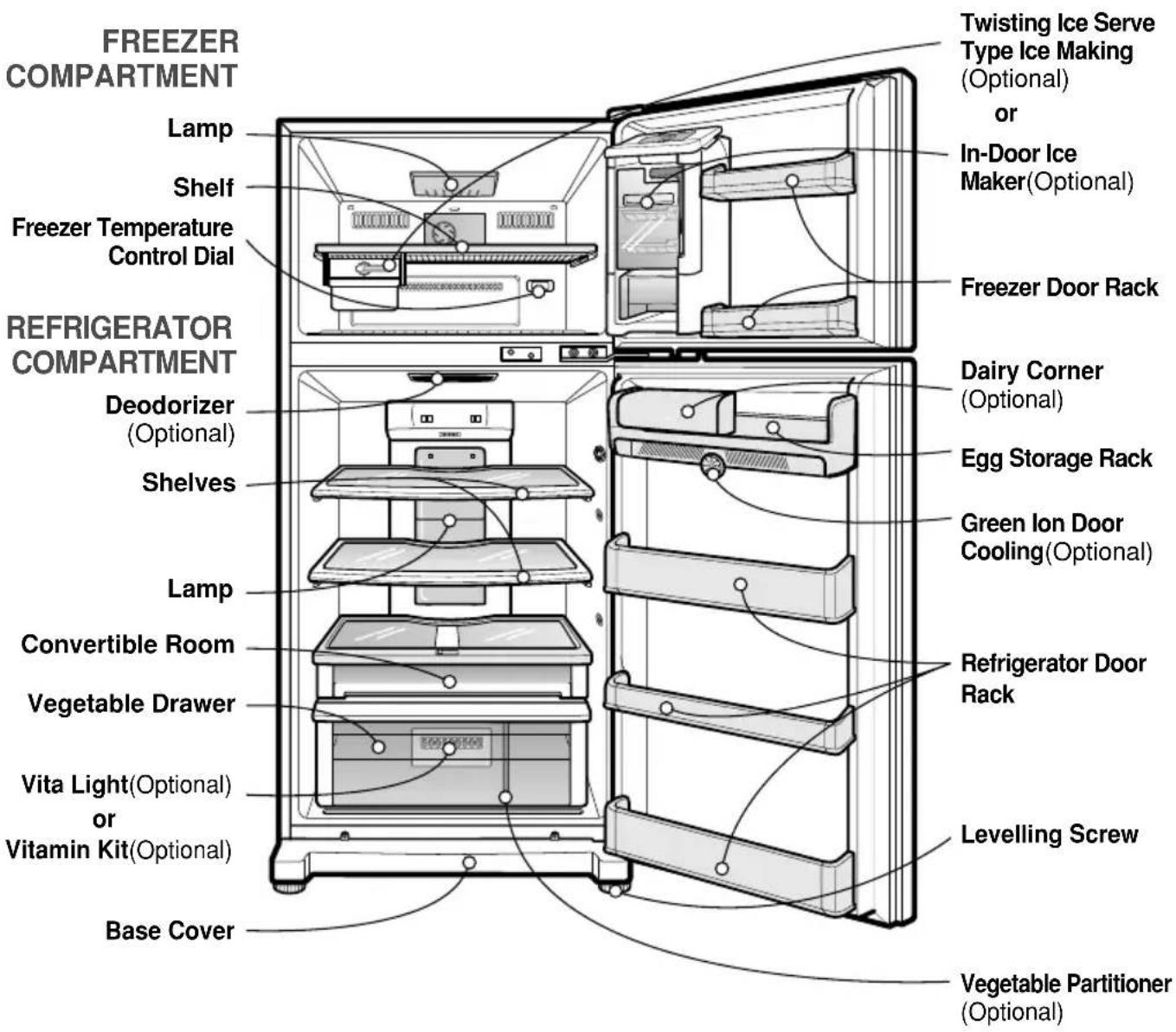 FREEZER COMPARTMENT Lamp Shelf Freezer Temperature Control Dial REFRIGERATOR COMPARTMENT Deodorizer (Optional) Shelves Lamp Convertible Room Vegetable Drawer Vita Light(Optional) or Vitamin Kit(Optional) Base Cover Twisting Ice Serve Type Ice Making (Optional) or In-Door Ice Maker(Optional) Freezer Door Rack Dairy Corner (Optional) Egg Storage Rack Green Ion Door Cooling(Optional) Refrigerator Door Rack Levelling Screw Vegetable Partitioner (Optional)