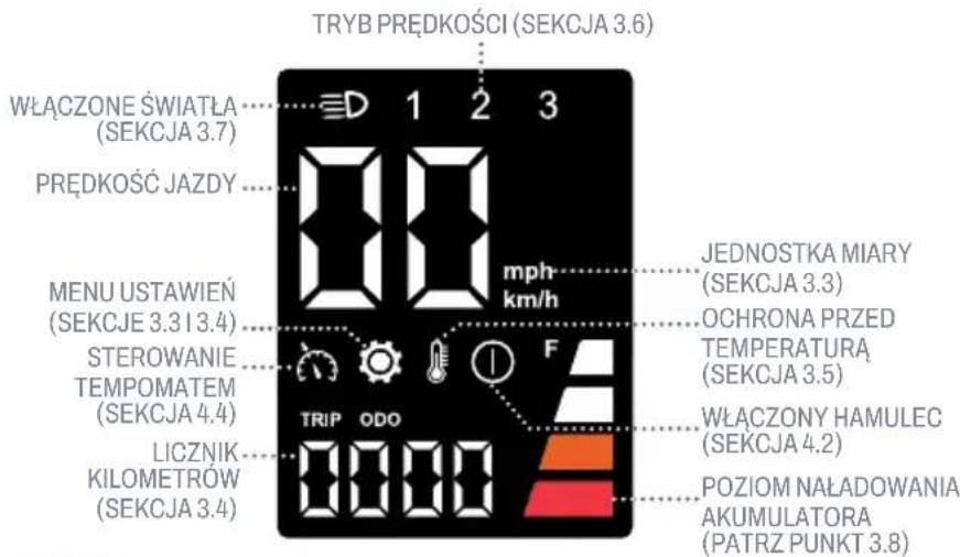 TRYB PREDKOŚCI (SEKCJA 3.6) WŁACZONE ŚWIATŁA (SEKCJA 3.7) PREDKOŚĆ JAZDY MENU USTAWIEN (SEKCJE 3.3 I 3.4) STEROWANIE TEMPOMATEM (SEKCJA 4.4) LICZNIK KILOMETROW (SEKCJA 3.4) JEDNOSTKA MIARY (SEKCJA 3.3) OCHRONA PRZED TEMPERATURA (SEKCJA 3.5) WŁACZONY HAMULEC (SEKCJA 4.2) POZIOM NAŁADOWANIA AKUMULATORA (PATRZ PUNKT 3.8)