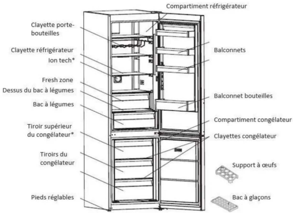 Compartment réfrigérateur Clayette porte- bouteilles Clayette réfrigérateur Ion tech* Fresh zone Dessus du bac à légumes Bac à légumes Tiroir supérieur du congélateur* Tiroirs du congélateur Pieds réglables Balconnets Balconnet bouteilles Compartment congélateur Clayettes congélateur Support à œufs Bac à glaçons
