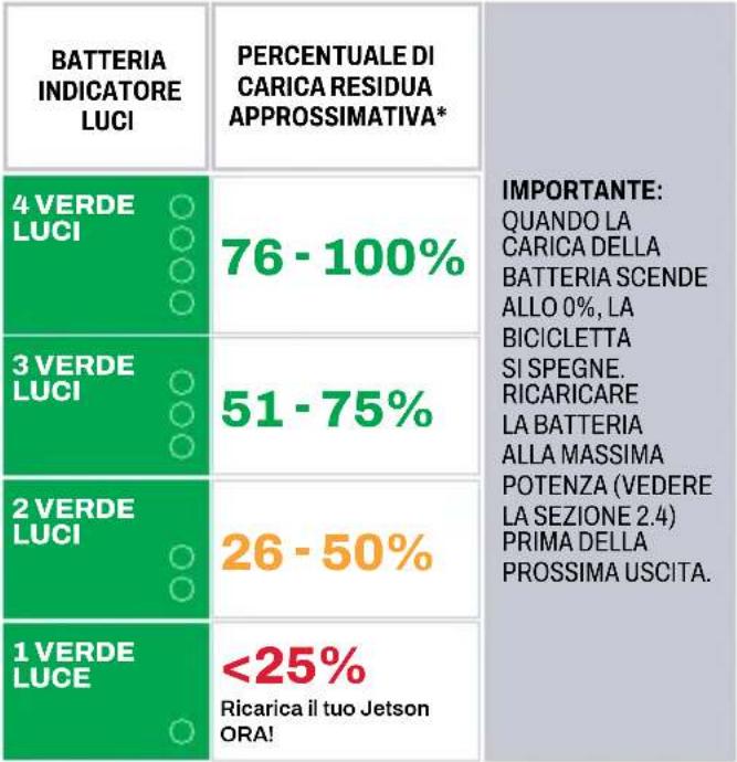 Jetson Horizon - Informazioni sugli indicatori luminosi della batteria - 1