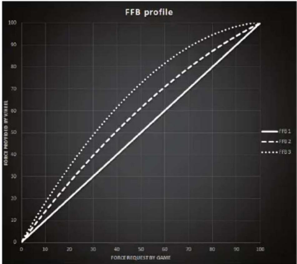 | FORCE REQUEST BY GAME | FFB 1 | FFB 2 | FFB 3 | | --------------------- | ----- | ----- | ----- | | 0 | 0 | 0 | 0 | | 10 | 10 | 15 | 20 | | 20 | 20 | 30 | 40 | | 30 | 30 | 45 | 60 | | 40 | 40 | 60 | 75 | | 50 | 50 | 75 | 85 | | 60 | 60 | 85 | 90 | | 70 | 70 | 90 | 95 | | 80 | 80 | 95 | 98 | | 90 |…