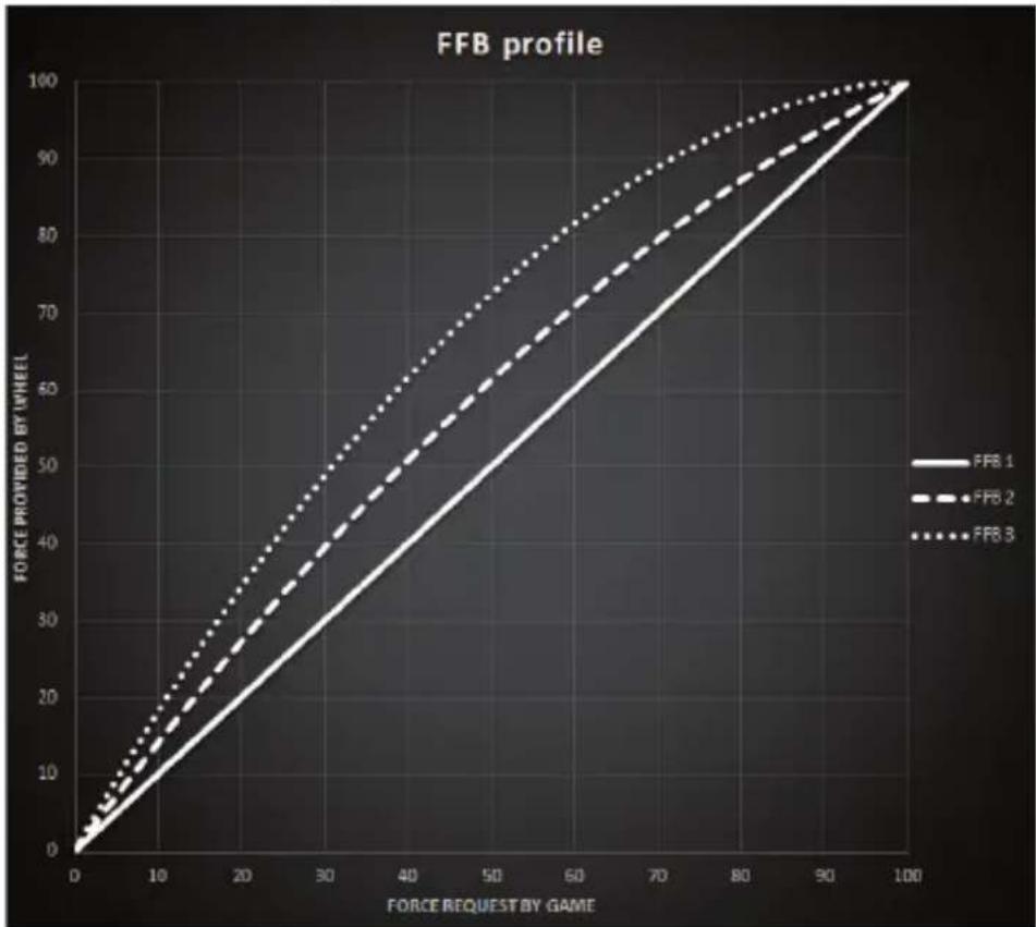 | FORCE REQUEST BY GAME | FFB 1 | FFB 2 | FFB 3 | | --------------------- | ----- | ----- | ----- | | 0 | 0 | 0 | 0 | | 10 | 10 | 15 | 20 | | 20 | 20 | 30 | 40 | | 30 | 30 | 45 | 60 | | 40 | 40 | 60 | 75 | | 50 | 50 | 75 | 85 | | 60 | 60 | 85 | 90 | | 70 | 70 | 90 | 95 | | 80 | 80 | 95 | 98 | | 90 |…