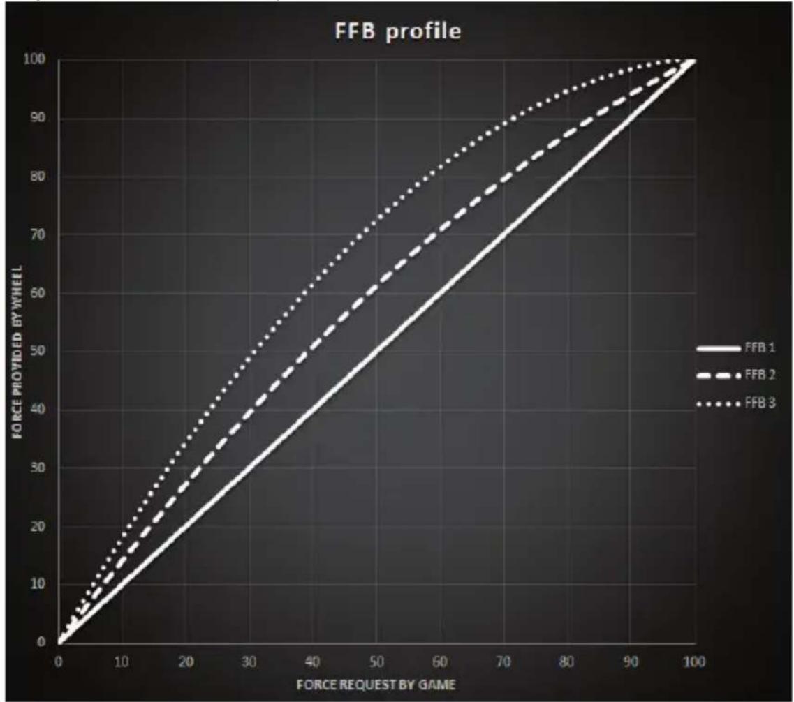 | FORCE REQUEST BY GAME | FFB 1 | FFB 2 | FFB 3 | | --------------------- | ----- | ----- | ----- | | 0 | 0 | 0 | 0 | | 10 | 10 | 15 | 20 | | 20 | 20 | 30 | 40 | | 30 | 30 | 45 | 60 | | 40 | 40 | 60 | 80 | | 50 | 50 | 75 | 90 | | 60 | 60 | 85 | 95 | | 70 | 70 | 90 | 98 | | 80 | 80 | 95 | 99 | | 90 |…