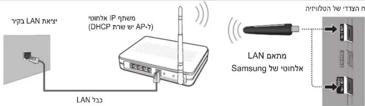 הַרְבָר LAN הַרְבָר IP address (DHCP address AP-7) LAN LAN address Samsung
