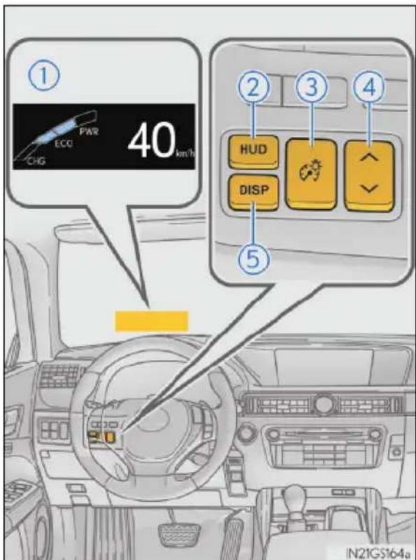 ① ECO 40 km/h ② HUD DISP ③ 4 ← ← ⑤ IN21GS164a