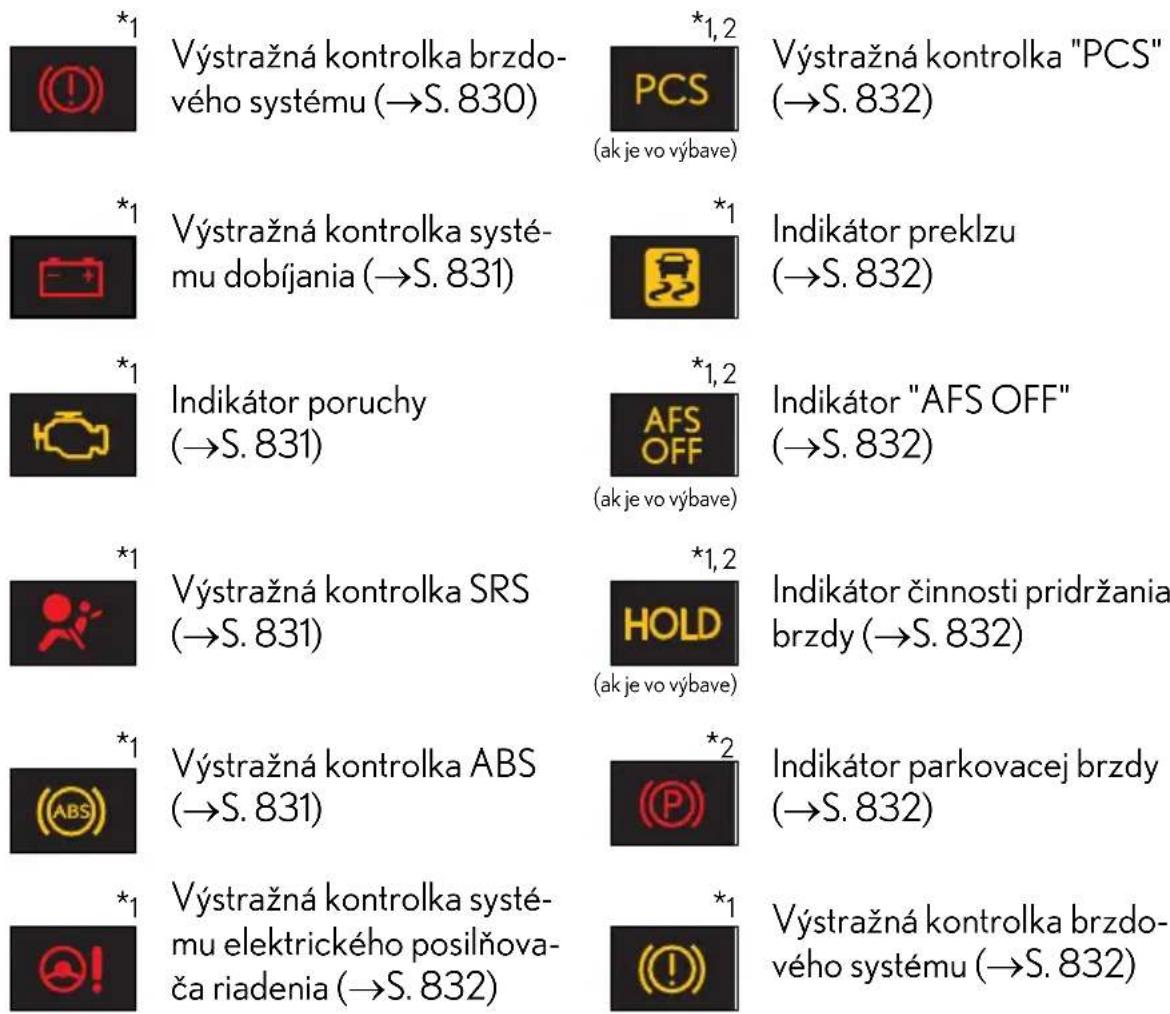 *1 Výstražná kontrolka brzdo- vého systému (→S. 830) *1,2 PCS (ak je vo výbave) Výstražná kontrolka "PCS" (→S. 832) *1 Výstražná kontrolka systé- mu dobíjania (→S. 831) *1 Indikátor preklzu (→S. 832) *1 Indikátor poruchy (→S. 831) *1,2 AFS OFF (ak je vo výbave) Indikátor "AFS OFF" (→S. 832) *1 Výstražná kontrolka SRS (→S. 831) *1,2 HOLD (ak je vo výbave) Indikátor činnosti pridržania brzdy (→S. 832) *1 Výstražná kontrolka ABS (→S. 831) *2 Indikátor parkovacej brzdy (→S. 832) *1 Výstražná kontrolka systé- mu elektrického posilňova- ča riadenia (→S. 832) *1 Výstražná kontrolka brzdo- vého systému (→S. 832)