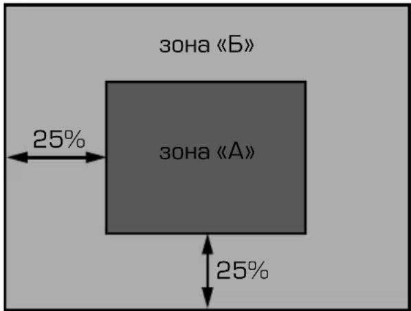 зона «Б» зона «А» 25% 25%