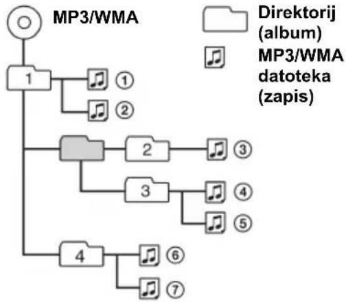 SONY CDX-GT800D - Slijed reprodukcije MP3/WMA zapisa - 1