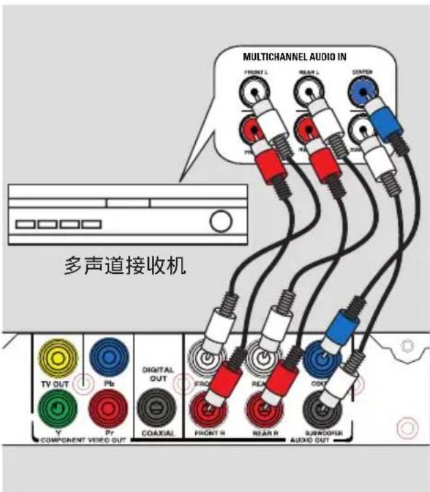 MULTICHANNEL AUDIO IN FRONT L RELW L CENTER 多声道接收机 TV OUT Y COMPONENT VIDEO OUT Pr COAXUAL DIGITAL OUT FRC FRONT R REAR REAR R SWITCHER AUDIO OUT