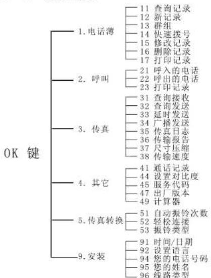 PHILIPS PH288 - OK 键操作摘要 - 1