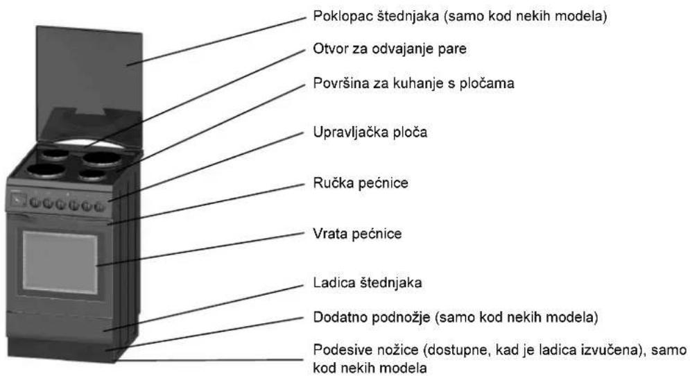 Poklopac štednjaka (samo kod nekih modela) Otvor za odvajanje pare Površina za kuhanje s pločama Upravljačka ploča Ručka pećnice Vrata pećnice Ladica štednjaka Dodatno podnožje (samo kod nekih modela) Podesive nožice (dostupne, kad je ladica izvučena), samo kod nekih modela