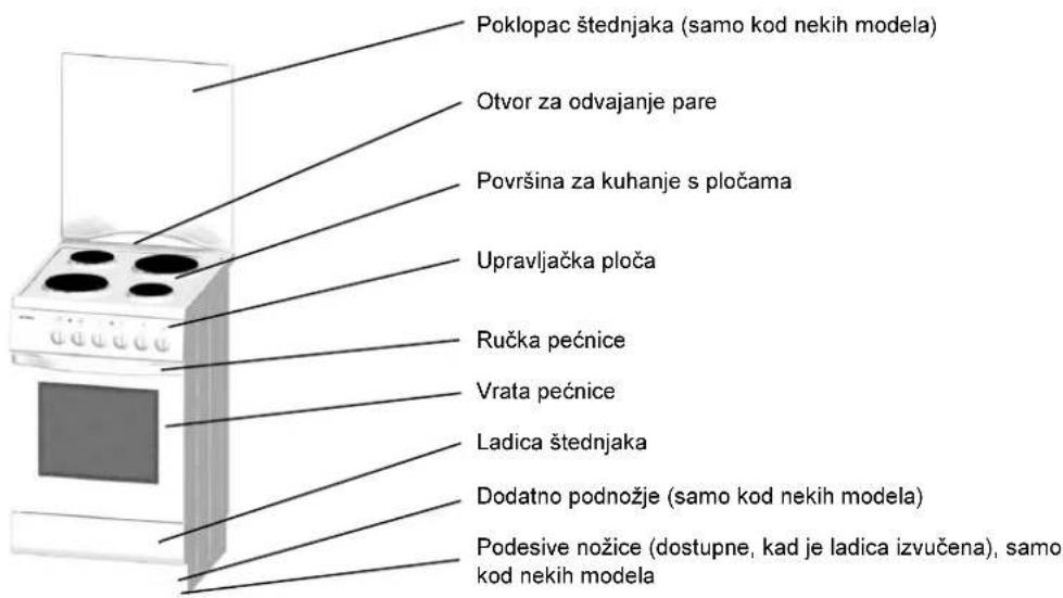 Poklopac štednjaka (samo kod nekih modela) Otvor za odvajanje pare Površina za kuhanje s pločama Upravljačka ploča Ručka pećnice Vrata pećnice Ladica štednjaka Dodatno podnožje (samo kod nekih modela) Podesive nožice (dostupne, kad je ladica izvučena), samo kod nekih modela