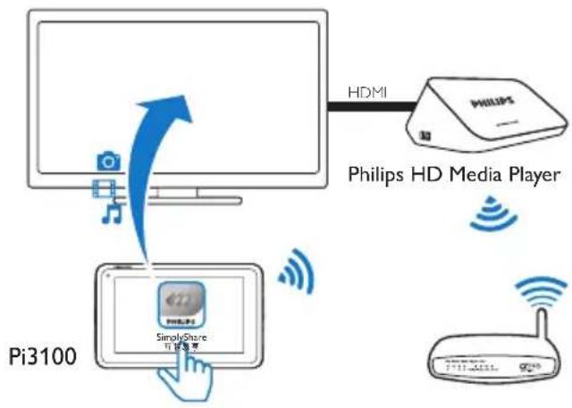 PHILIPS PI3100Z3 - SimplyShare 互联易享: 连接家庭网络 - 1